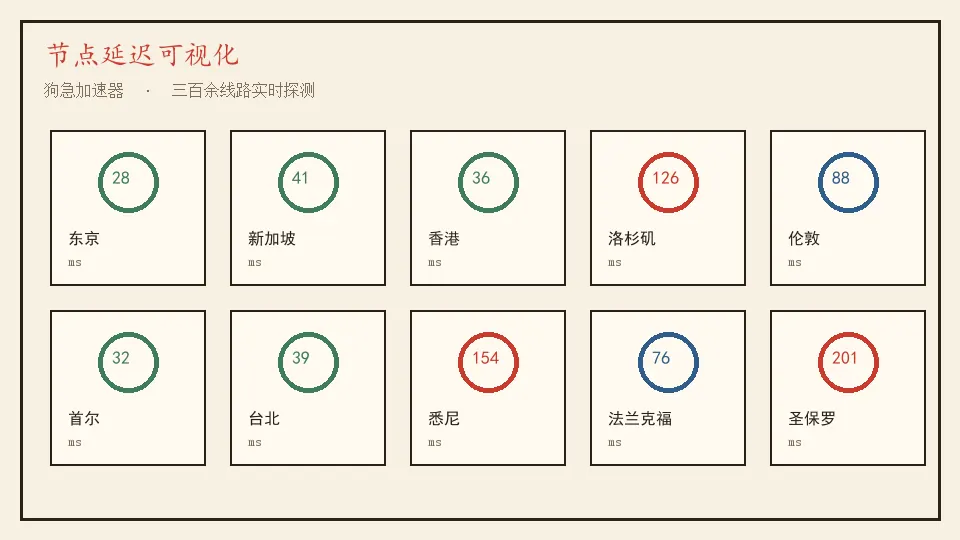 狗急加速器节点延迟可视化