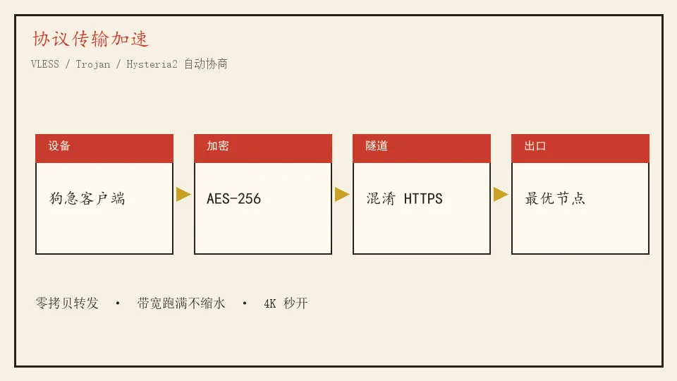 狗急VPN协议传输加速示意